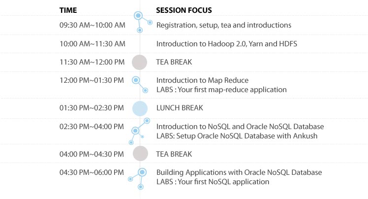 Time and Session Focus. 09:30 am to 10:00 am: Registration, setup, tea and introductions, 10:00 am to 11:30 am: Introduction to Hadoop 2.0, Yarn and HDFS, 11:30 am to 12:00 pm: Tea Break, 12:00 pm to 01:30 pm: Introduction to Map Reduce LABS : Your first map-reduce application, 01:30 pm to 02:30 pm: Lunch Break, 02:30 pm to 04:00 pm: Introduction to NoSQL and Oracle NoSQL Database LABS: Setup Oracle NoSQL Database with Ankush, 04:00 pm to 04:30 pm: Tea Break, 04:30 pm to 06:00 pm: Building Applications with Oracle NoSQL Database LABS : Your first NoSQL application