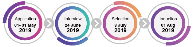 Application| Interview | Selection | Induction